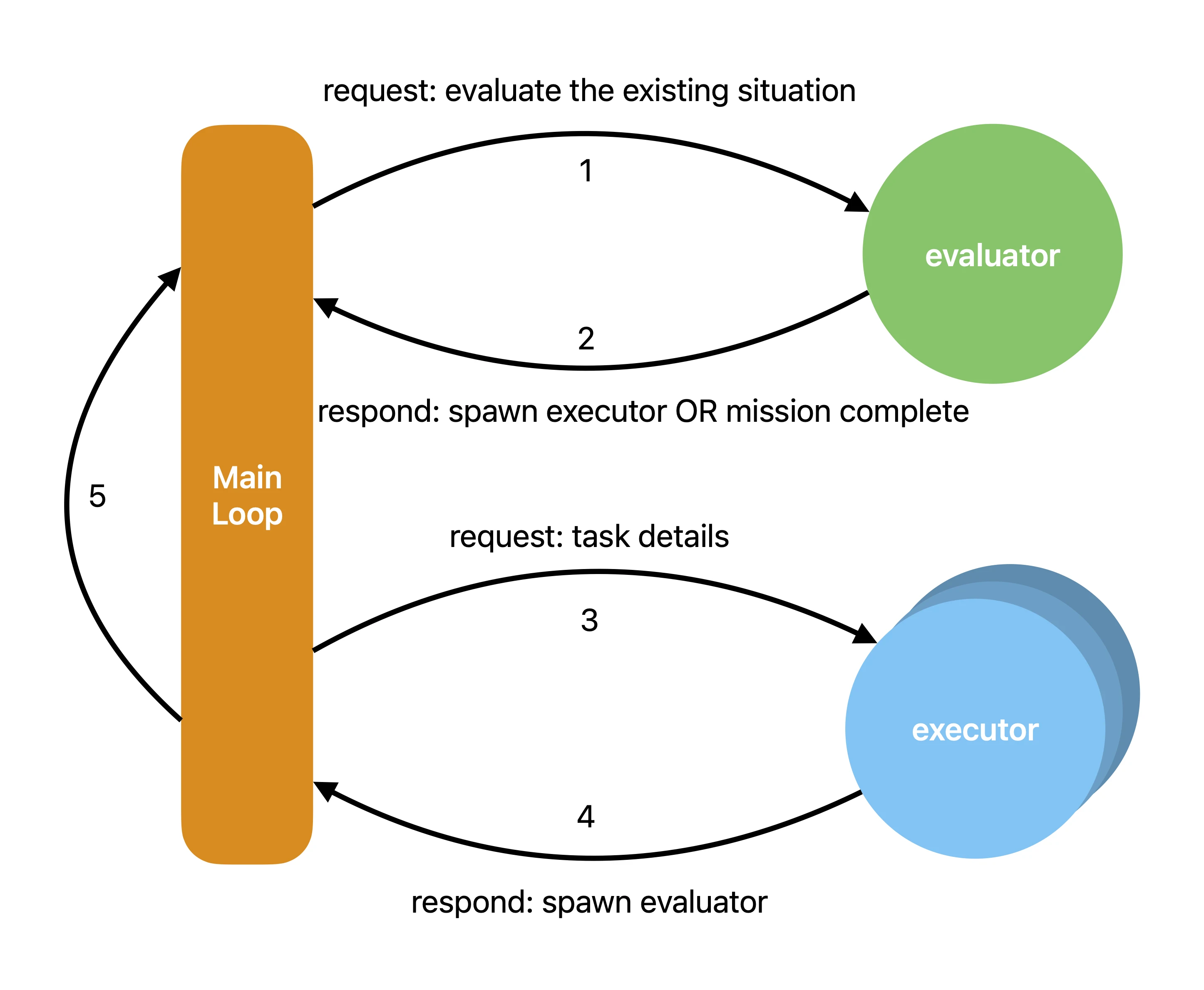 A diagram titled “Main Loop” showing evaluators and executors interacting in a repeating five-step cycle where requests to evaluate a situation spawn executors, executors request task details, and responses spawn evaluators