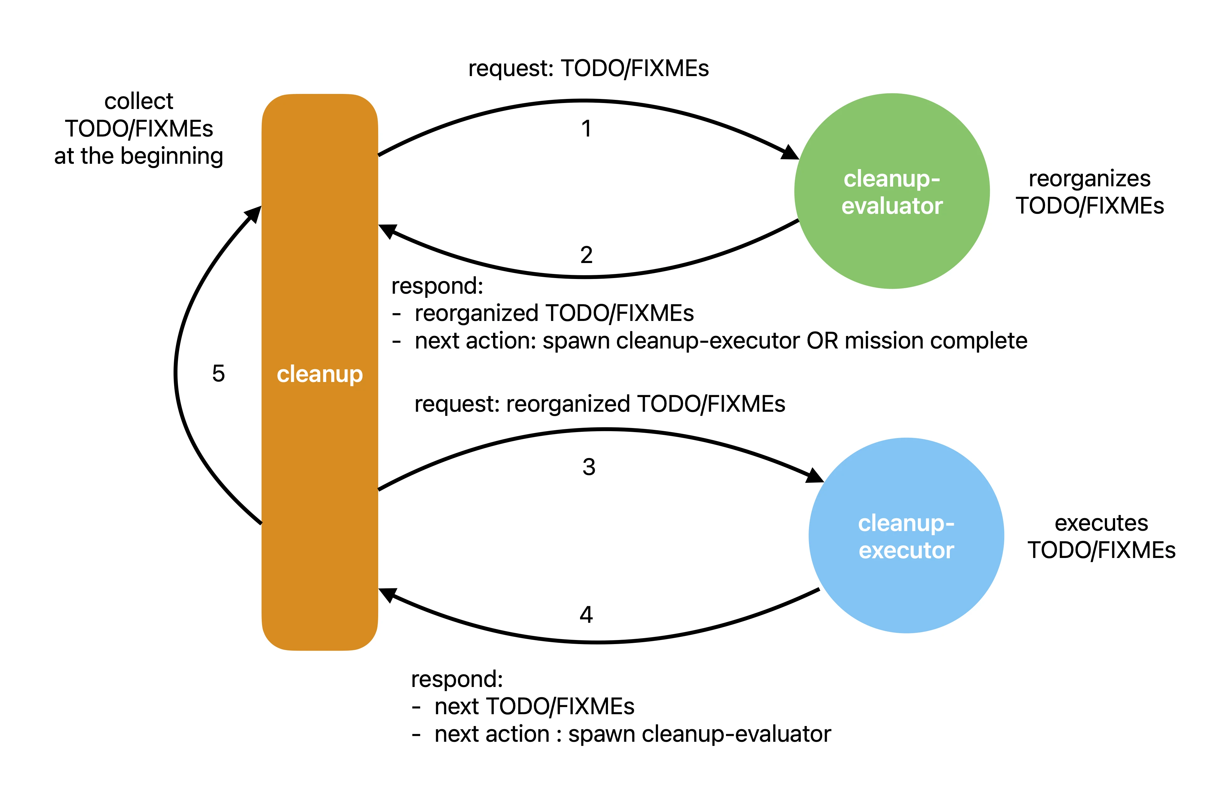 A diagram titled “cleanup loop” showing how TODO/FIXME items are collected, reorganized by a cleanup-evaluator, executed by a cleanup-executor, and cycled back through a cleanup process in five repeating steps.