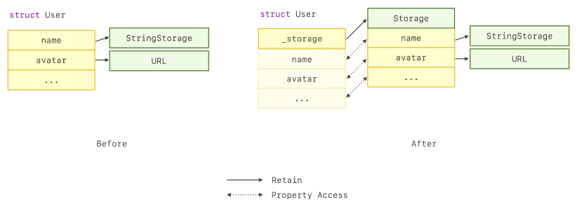 Working Details Before and After Adopting The Copy-on-Write Behavior