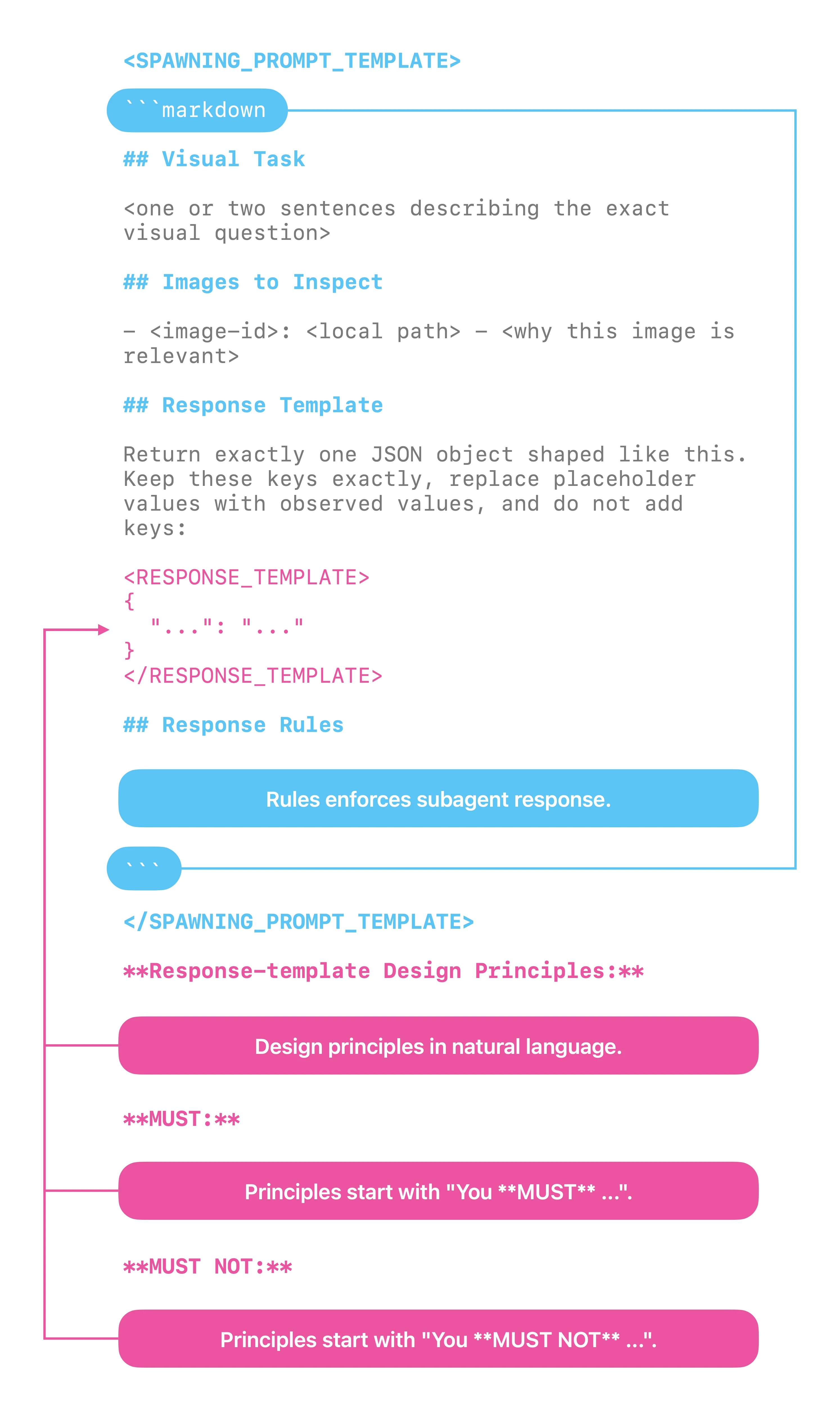 Prompt template diagram showing how the main agent defines a visual task, images, response template, and response rules for a subagent.