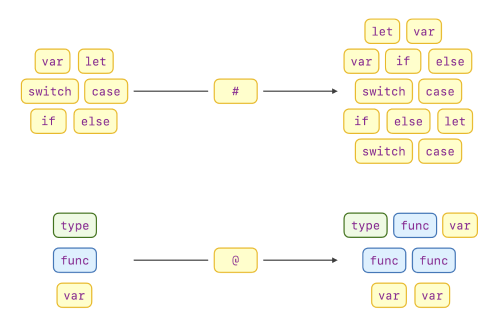 How Swift Macro Works