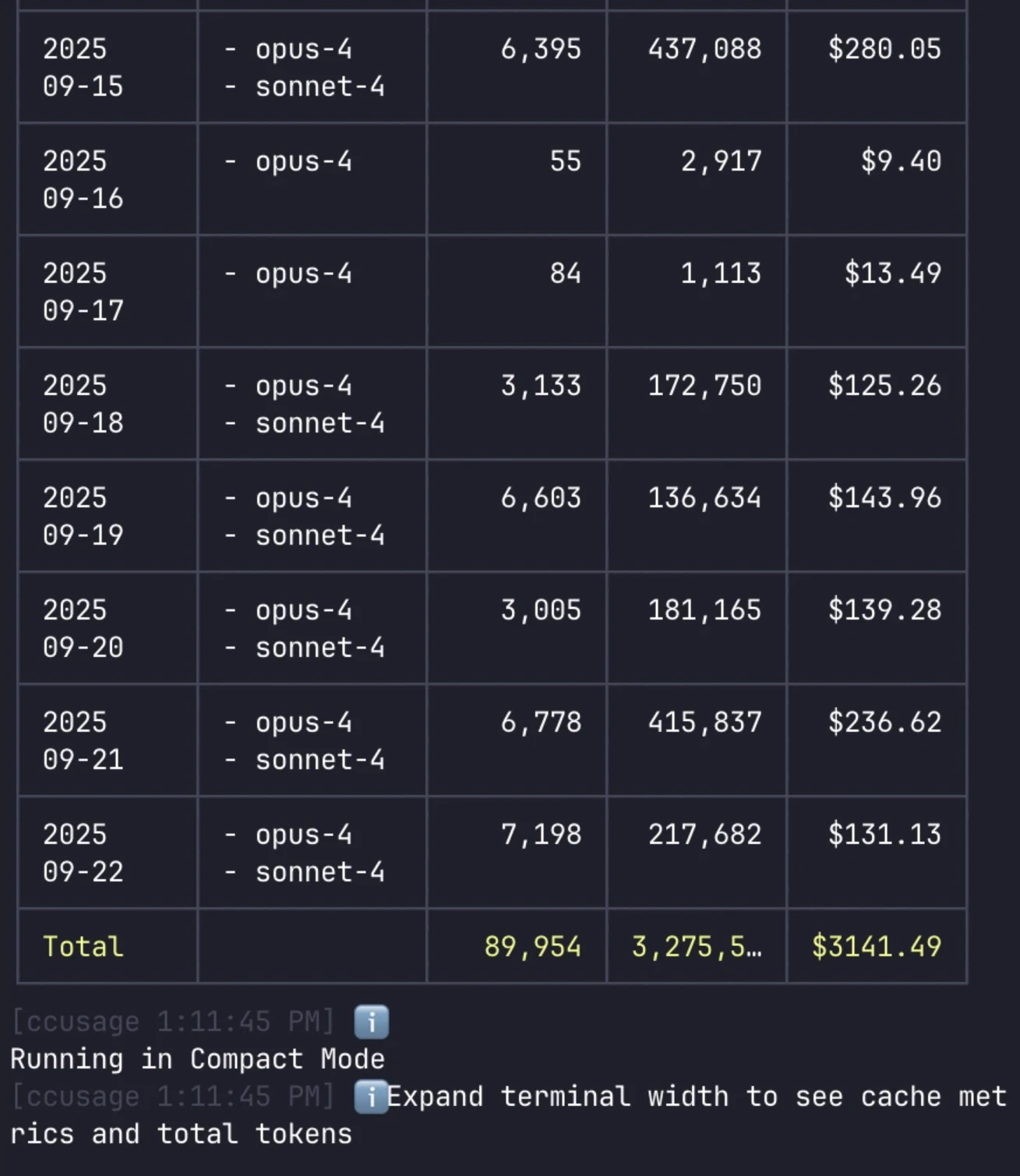 3,000 USD Claude Code Usage